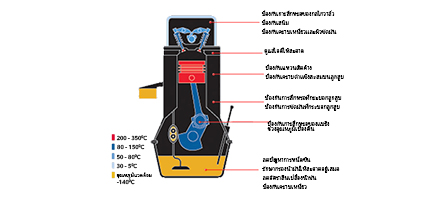 Engine oil working