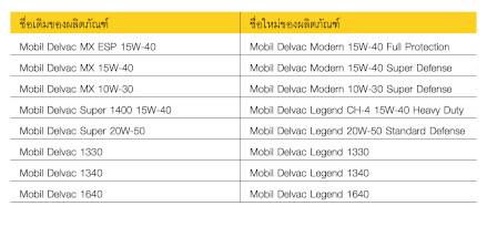 รายการผลิตภัณฑ์ที่มีการเปลี่ยนแปลง