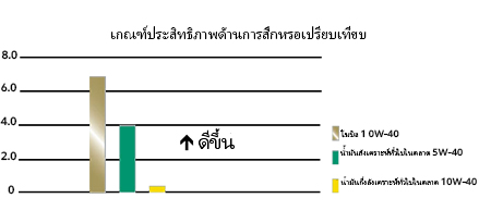 การประหยัดเชื้อเพลิงที่มากกว่า