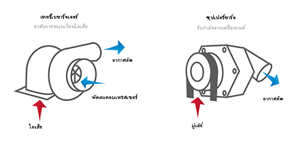 เทอร์โบชาร์จเทียบกับซุปเปอร์ชาร์จ - ทำงานได้อย่างไร